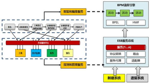 傳統(tǒng)系統(tǒng)架構(gòu)與中臺(tái)架構(gòu)的區(qū)別和聯(lián)系在信息系統(tǒng)集成服務(wù)中的體現(xiàn)