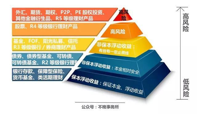 P2P退潮、貨基降溫，穩健投資新時代，股權投資是靠譜選擇嗎？