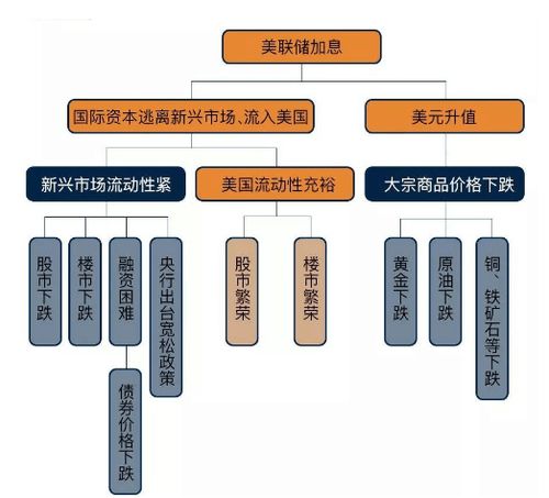 美聯(lián)儲加息背景下股權投資產(chǎn)品熱度攀升 投資管理的新動向
