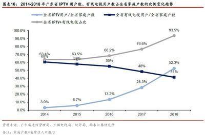 立足廣東，引領潮流 新媒股份——IPTV+OTT雙輪驅動的新媒體運營商